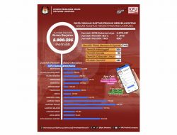 Rapat Rekapitulasi Data Pemilih Berkelanjutan KPU Provinsi Lampung Periode Agustus 2021
