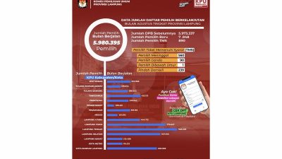 Rapat Rekapitulasi Data Pemilih Berkelanjutan KPU Provinsi Lampung Periode Agustus 2021