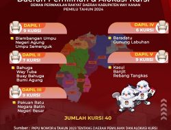 Kursi Tak Bertambah Dapilpun Tak Berubah, Pemilu 2024 Kursi DPRD Way Kanan Tetap 40.