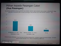 SMRC Rilis Survey Pilkada Way Kanan, Paslon Ali Rahman- Ayu Asalasiyah Peroleh 60 Persen, Lawannya 30.5 Persen, swing Fotter 9.5 persen