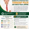 PWPM Lampung Apresiasi Meningkatnya Kepercayaan Publik terhadap Polri