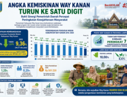 Kemiskinan Way Kanan Turun Jadi 9,36 Persen, Pertama Kali Tembus Satu Digit